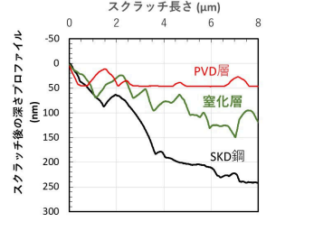 図1 耐摩耗特性の比較
