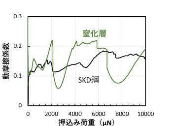図2 動摩擦係数の測定例
