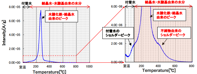 図1 TDS法による鉄酸化物の水分(m/z18)測定結果