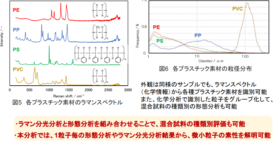 左:図5 各プラスチック素材のラマンスペクトル、右:図6 各プラスチック素材の粒径分布