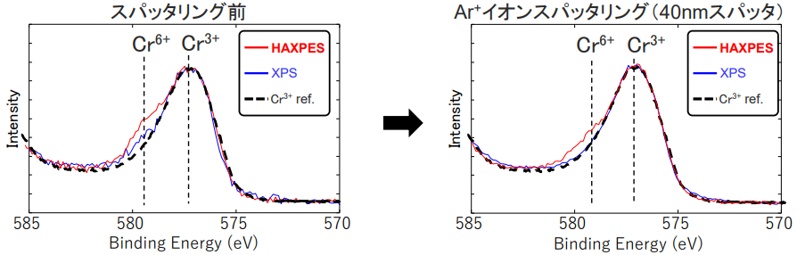 分析結果ーHAXPESとXPSによるCr2p3/2スペクトルの比較ー