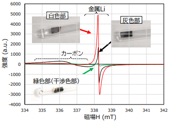 図2 LiB負極 変色部のESRスペクトル