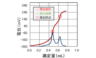 電位差滴定曲線の一例