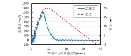 図3 加速度及び変位の測定結果