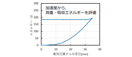 図4 変位とエネルギーの関係