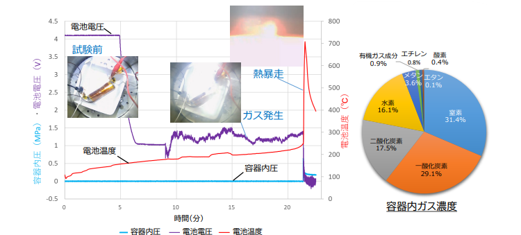 試験結果 容器内ガス濃度