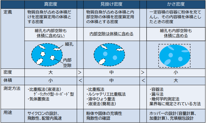 密度及び比重測定