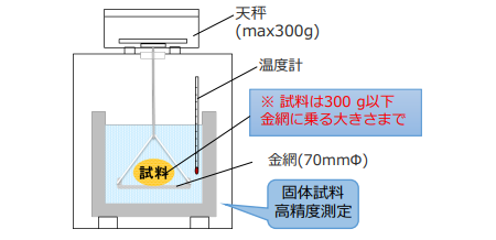 図1.液中ひょう量法イメージ図