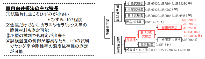 図1 主な弾性率測定方法の分類1)