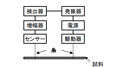 図2 自由共振法の測定原理