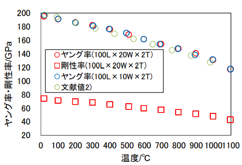 図5 ヤング率・剛性率測定結果