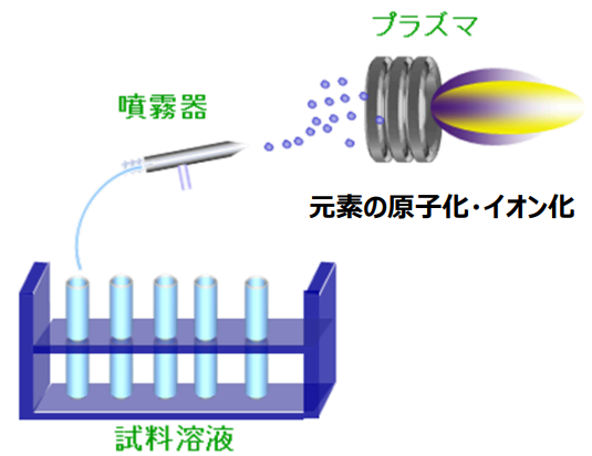 図1 ICPの元素の原子化・イオン化イメージ
