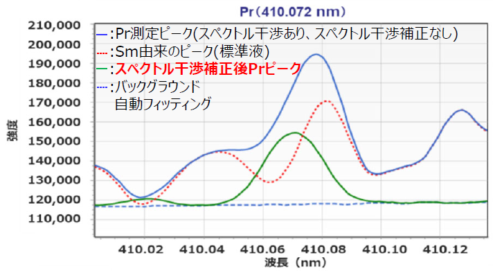 図2 スペクトル干渉補正測定例(サマリウム-鉄系磁石中Pr測定)
