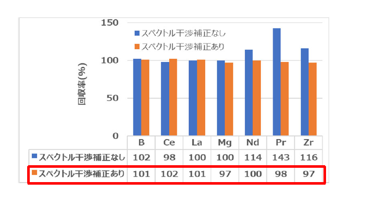 図3 サマリウム-鉄系磁石の添加回収率測定結果