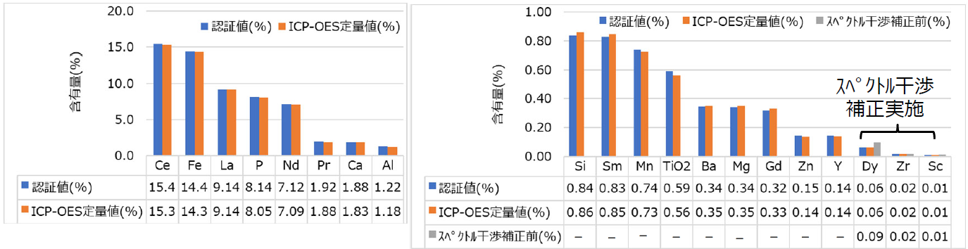 図4 希土類鉱石標準試料(GRE-06)の定量結果