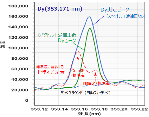 図5 スペクトル干渉補正(GRE-06のDy測定)