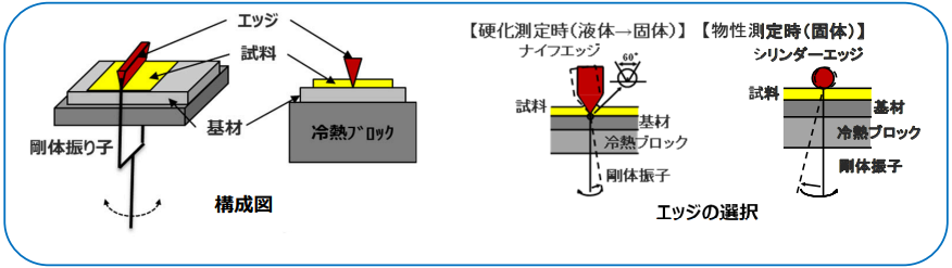 図1 剛体振り子型物性試験の構成とエッジの選択