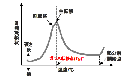 図2 硬化塗膜の物性