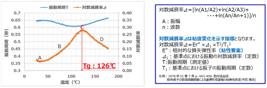 図4 剛体振り子型物性試験器によるTg測定結果(PETシート)