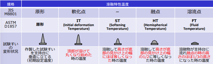 規格と溶融特性温度
