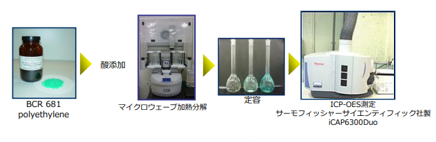 プラスチック中の制限物質含有量分析(Cd,Pb,total-Cr)
