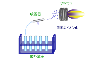 図1 ICP測定における 元素の原子化・イオン化イメージ