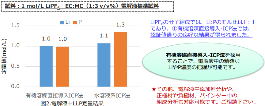 図2.電解液中Li,P定量結果